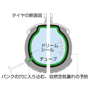 ドリームシール（パンク防止剤）